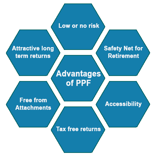 All You Want To Know About Public Provident Fund (PPF) - Samnivesh